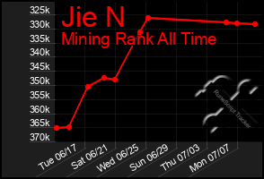Total Graph of Jie N