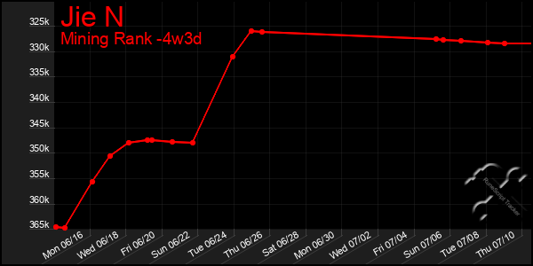 Last 31 Days Graph of Jie N