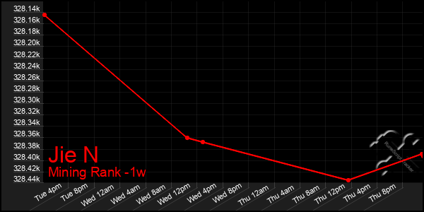 Last 7 Days Graph of Jie N