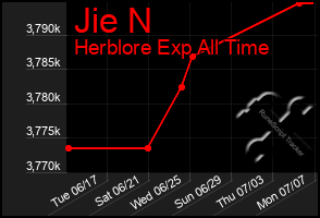 Total Graph of Jie N