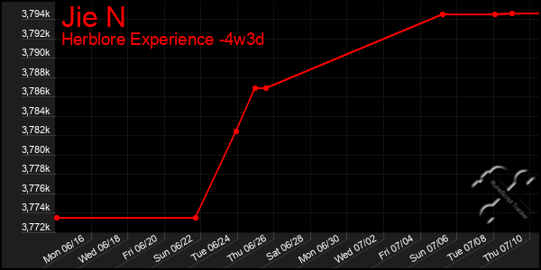 Last 31 Days Graph of Jie N