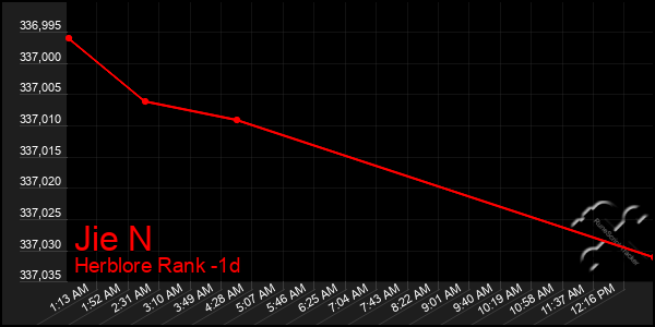 Last 24 Hours Graph of Jie N