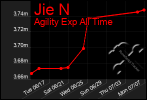 Total Graph of Jie N
