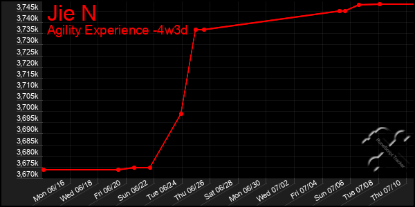 Last 31 Days Graph of Jie N