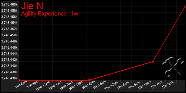Last 7 Days Graph of Jie N