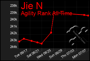 Total Graph of Jie N