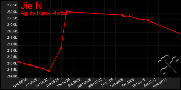 Last 31 Days Graph of Jie N
