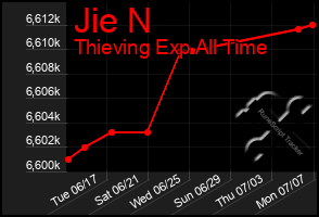 Total Graph of Jie N