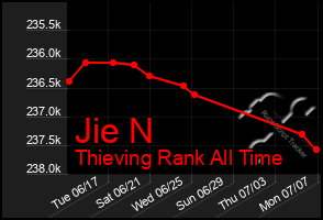 Total Graph of Jie N