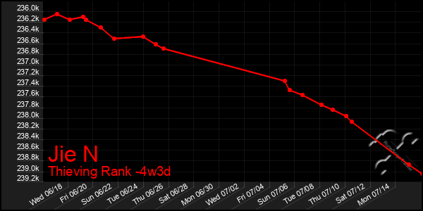 Last 31 Days Graph of Jie N