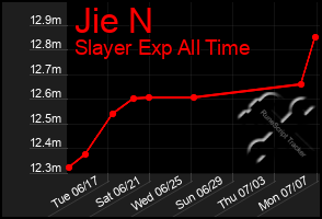 Total Graph of Jie N