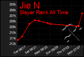 Total Graph of Jie N