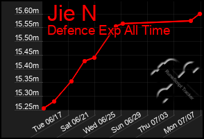 Total Graph of Jie N
