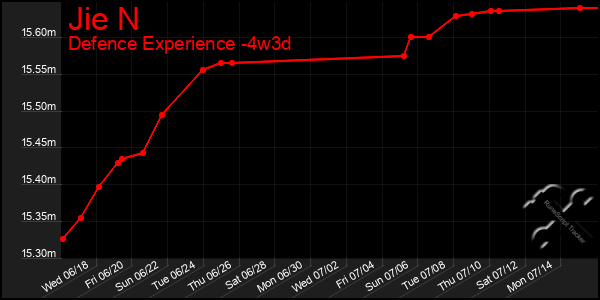 Last 31 Days Graph of Jie N
