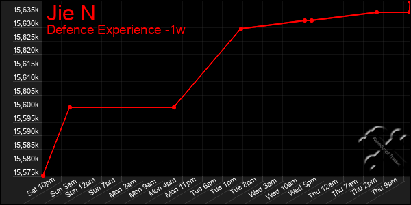 Last 7 Days Graph of Jie N