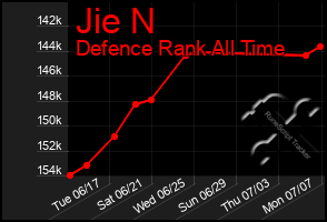 Total Graph of Jie N