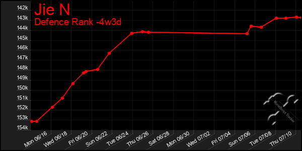 Last 31 Days Graph of Jie N