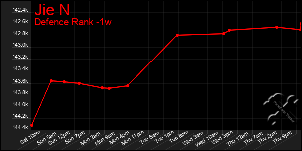 Last 7 Days Graph of Jie N