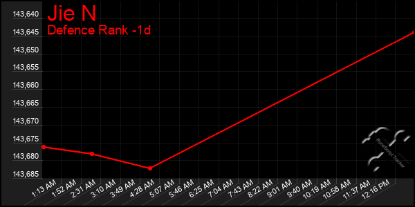 Last 24 Hours Graph of Jie N
