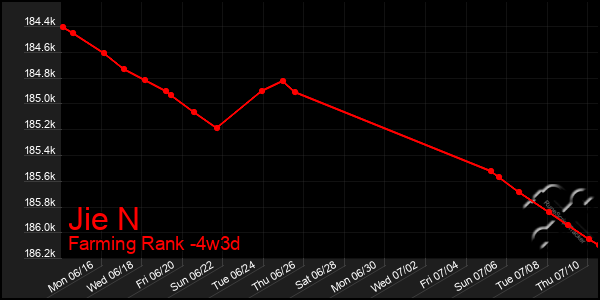 Last 31 Days Graph of Jie N