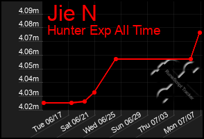 Total Graph of Jie N