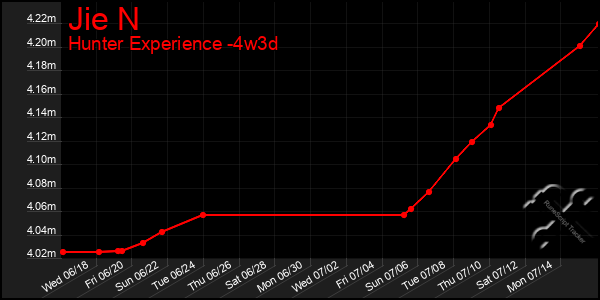 Last 31 Days Graph of Jie N