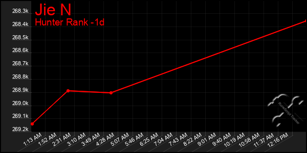 Last 24 Hours Graph of Jie N