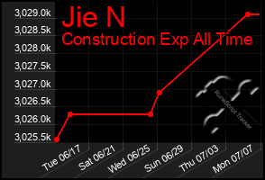 Total Graph of Jie N