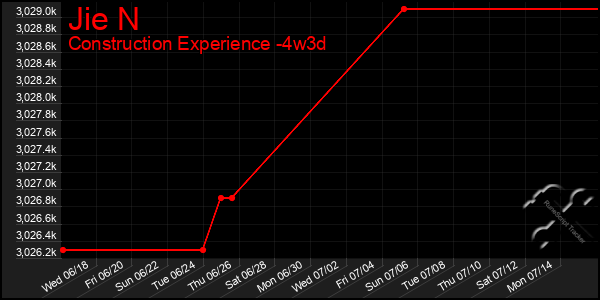 Last 31 Days Graph of Jie N