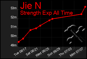 Total Graph of Jie N