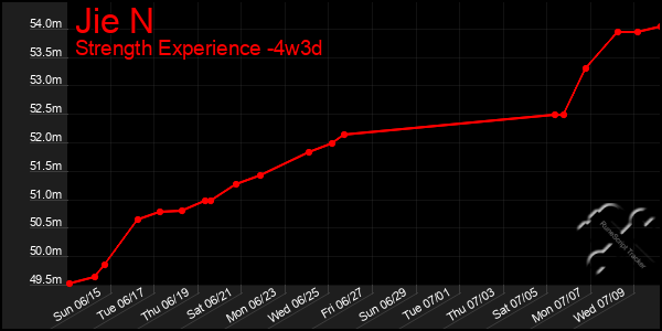Last 31 Days Graph of Jie N