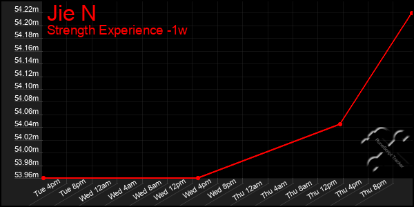 Last 7 Days Graph of Jie N