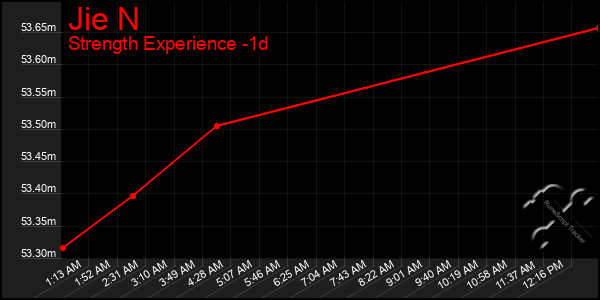 Last 24 Hours Graph of Jie N