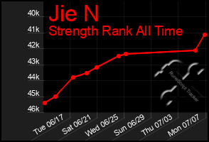 Total Graph of Jie N