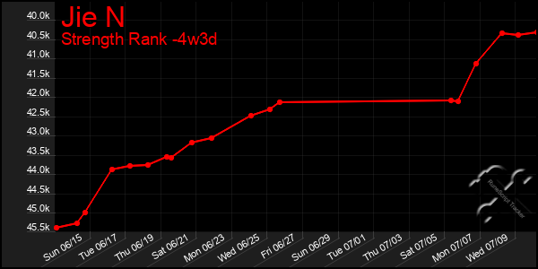Last 31 Days Graph of Jie N