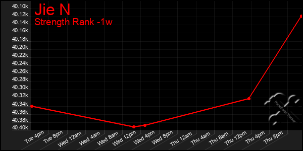 Last 7 Days Graph of Jie N