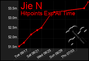 Total Graph of Jie N