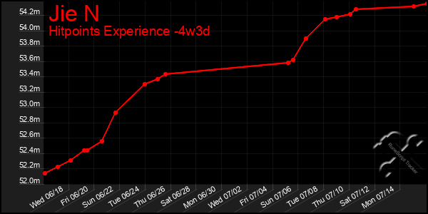 Last 31 Days Graph of Jie N