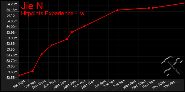 Last 7 Days Graph of Jie N