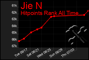 Total Graph of Jie N