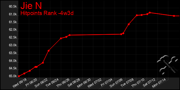 Last 31 Days Graph of Jie N