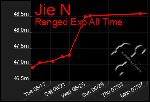 Total Graph of Jie N