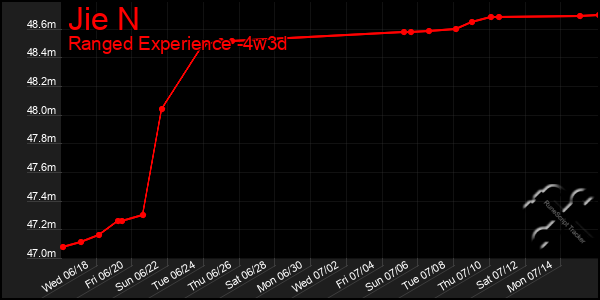 Last 31 Days Graph of Jie N