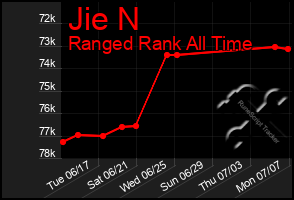 Total Graph of Jie N