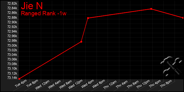 Last 7 Days Graph of Jie N
