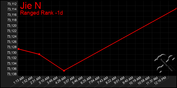 Last 24 Hours Graph of Jie N