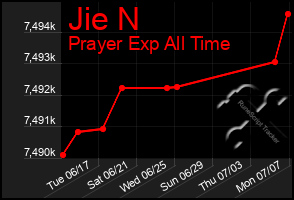 Total Graph of Jie N