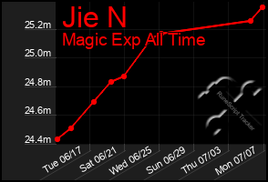 Total Graph of Jie N