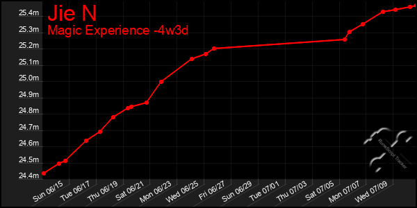 Last 31 Days Graph of Jie N