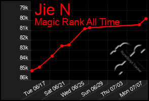 Total Graph of Jie N
